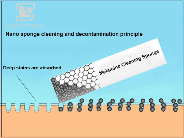 the cleaning principle of melamine cleaning sponge